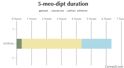 5-MeO-DiPT Duration