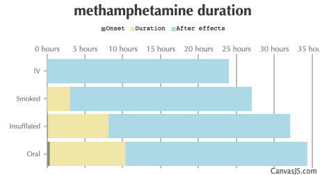 Methamphetamine Duration