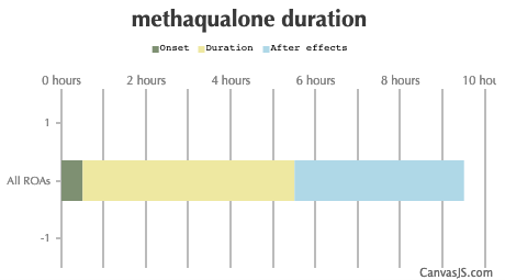 Methaqualone Duration