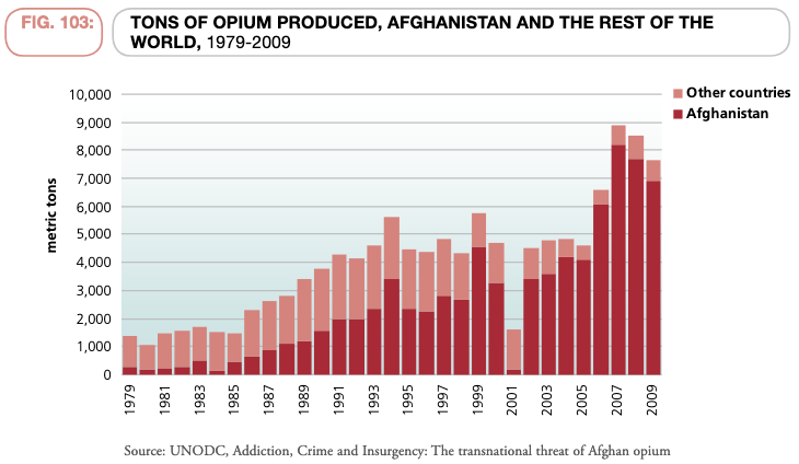 Tons of opium produced afganistan and the rest of the world