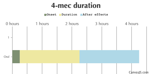 4-MEC Duration