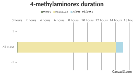 4-Methylaminorex Duration