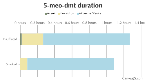 5-MeO-DMT Duration