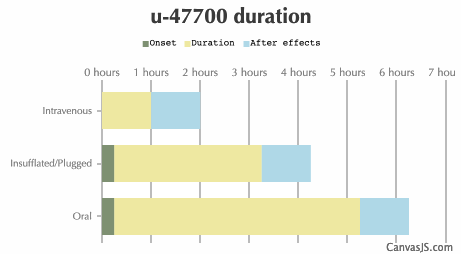 U-47700 Duration