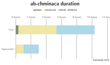 AB-CHMINACA Duration