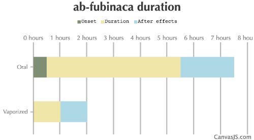 AB-FUBINACA Duration