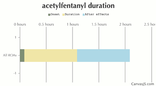 Acetylfentanyl Duration