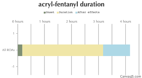 Acrylfentanyl Duration