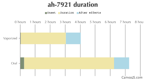 AH-7921 Duration