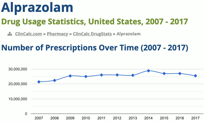 Alprazolam drug usage