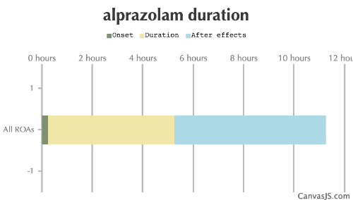 Alprazolam Duration