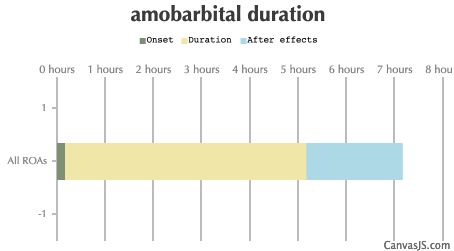 Amobarbital Duration