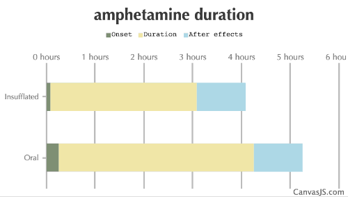 Amphetamine Duration