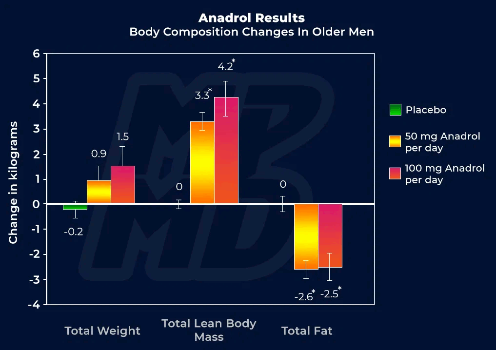 Anadrol 50 v 100 per day