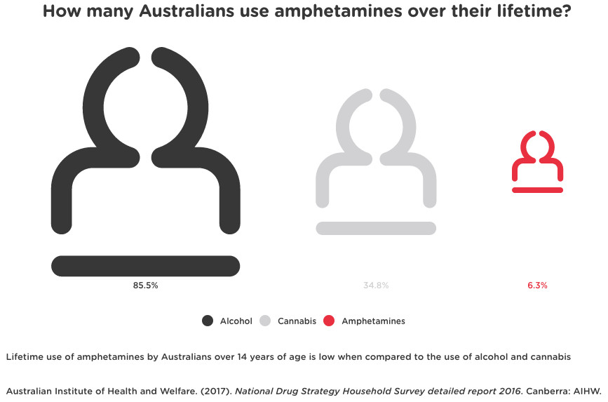 Austrailian Amphetamine Use
