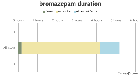 Bromazepam Duration