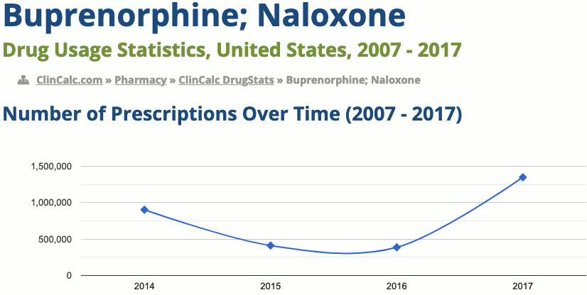 Buprenorphine drug usage