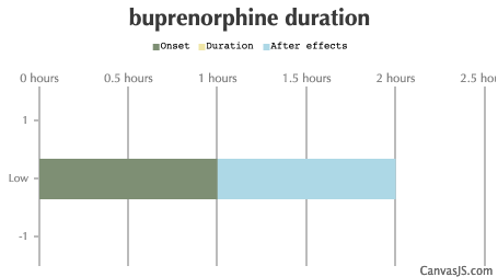 Buprenorphine Duration