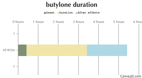Butylone Duration