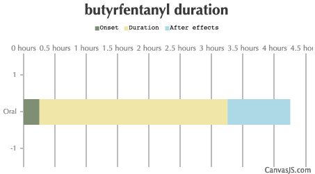 Butyrfentanyl Duration