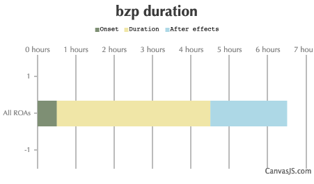 BZP Duration