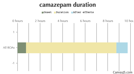Camazepam Duration
