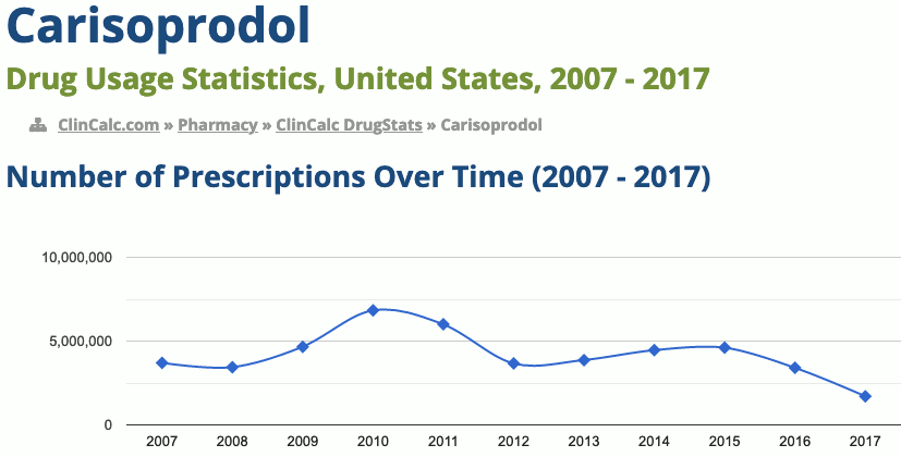 Carisoprodol drug usage