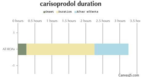 Carisoprodol Duration