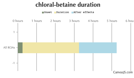 Chloral Betaine Duration