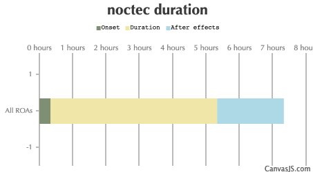 Chloral hydrate Duration