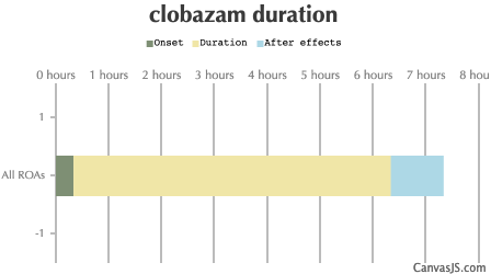 Clobazam Duration