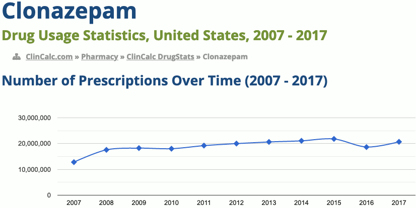 Clonazepam drug usage