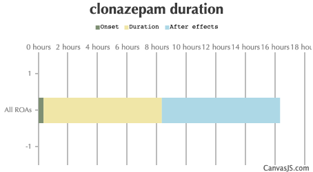 Clonazepam Duration