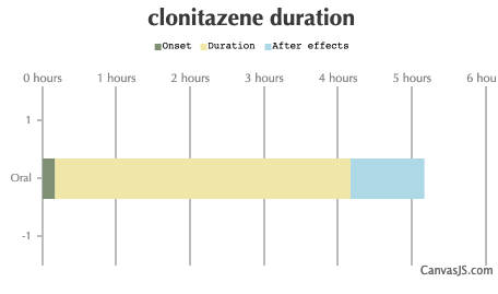 Clonitazene Duration