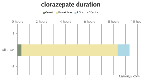 Clorazepate Duration