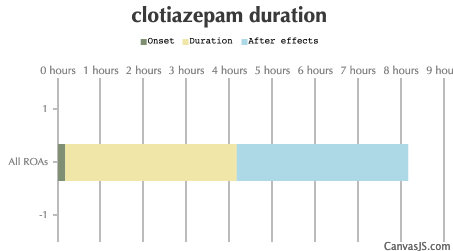 Clotiazepam Duration