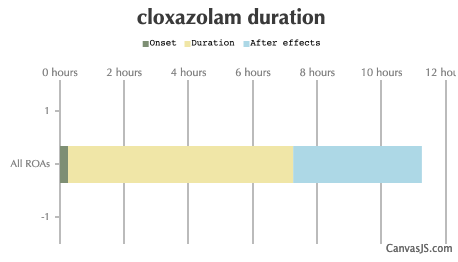 Cloxazolam Duration