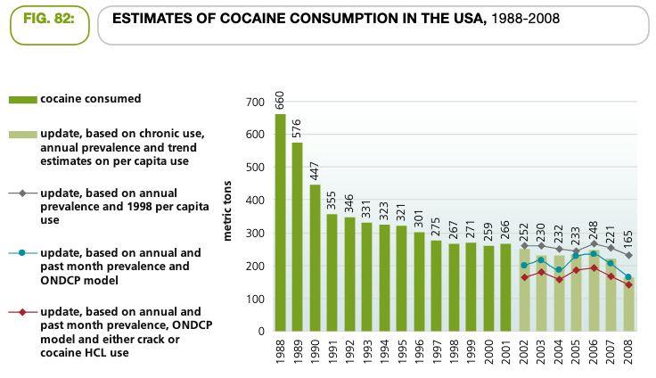 USA Cocaine Consumption