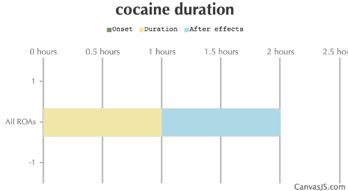 Cocaine Duration