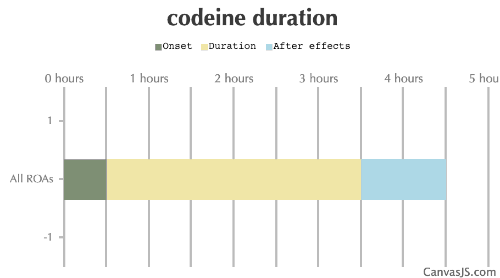Codeine Duration