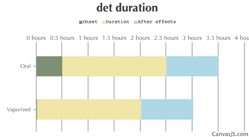 DET Duration