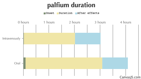 Dextromoramide Duration