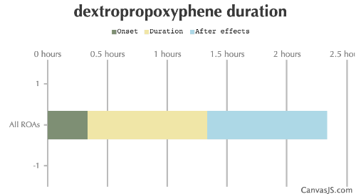 Dextropropoxyphene Duration