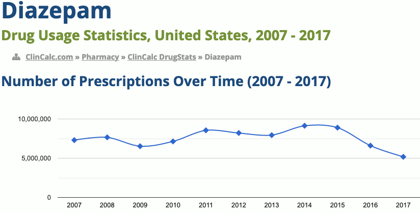 Diazepam drug usage