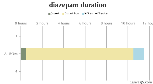 Diazepam Duration