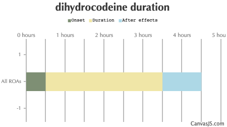 Dihydrocodeine Duration
