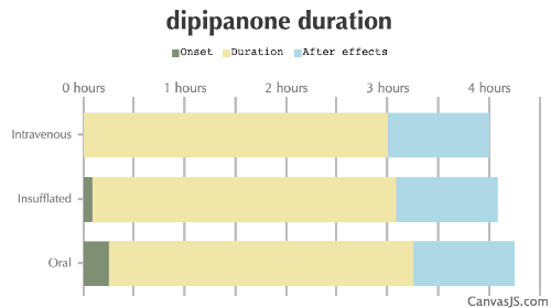 Dipipanone Duration