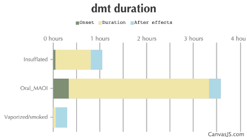 DMT Duration