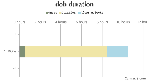 DOB Duration
