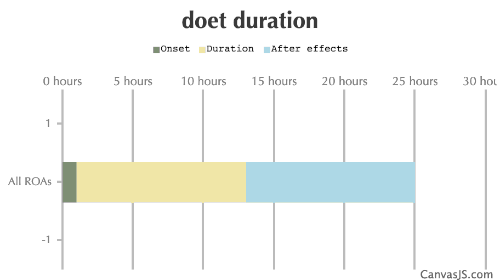 DOET Duration